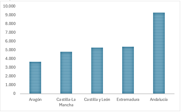 Precios de secano por comunidades autónomas, €/m2